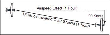 Airplane flightpath resulting from its airspeed